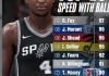 2K26速度能力值Top10：福克斯97第一力压莫兰特 阿门第九